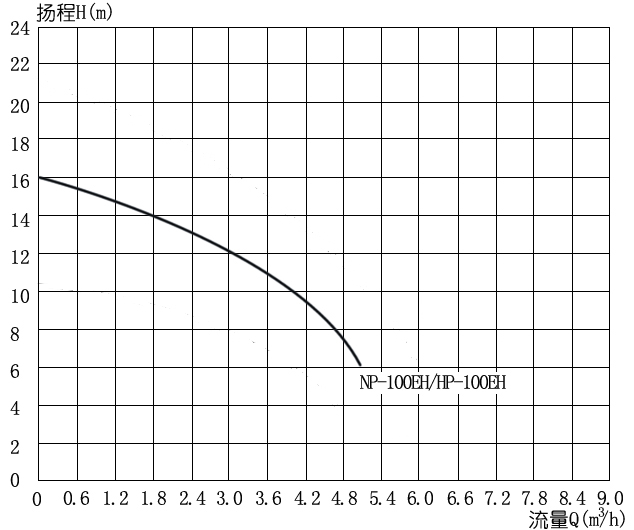 N-HP-100EH性能曲線圖.jpg
